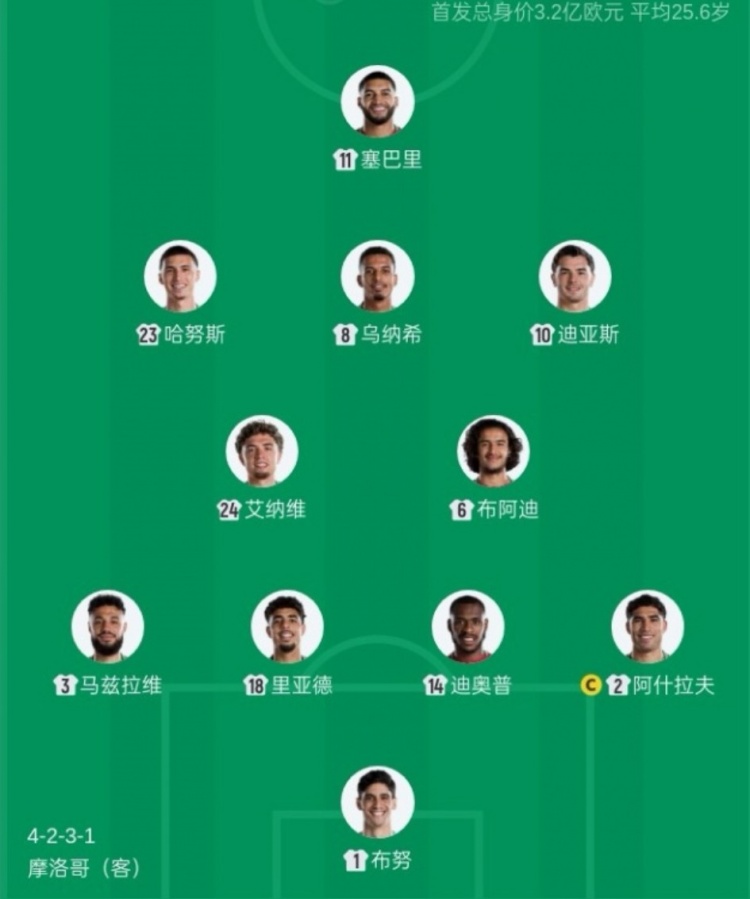 摩洛哥首发10人海外出生创纪录，世界杯首战巴西前数据揭秘
